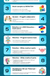 Creatività digitale con coding, robotica e modellazione 3D - Programma